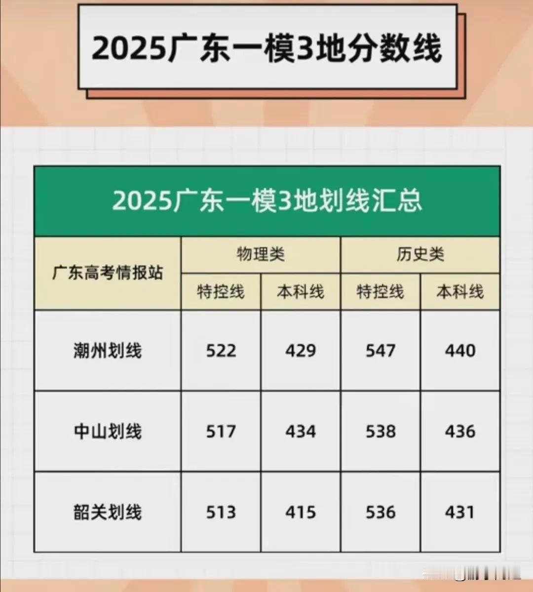 广东省3月18日-20日高三一模考试，三地的分数线已出炉。广东省一模考试中