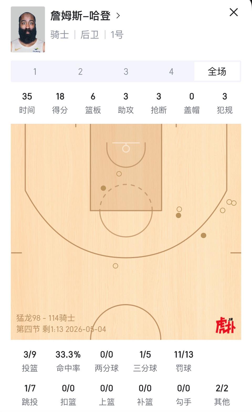 今天抢七哈登表现一般，全靠队友牛逼才晋级。假如骑士夺冠，米切尔才是MVP，哈