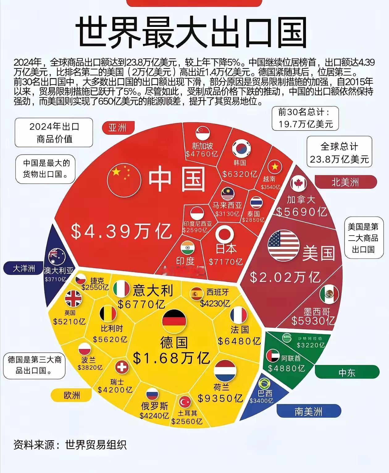 从低端到高端，从一穷二白到第一大贸易顺差国，第一大工业制造国，第一全产业链生产国