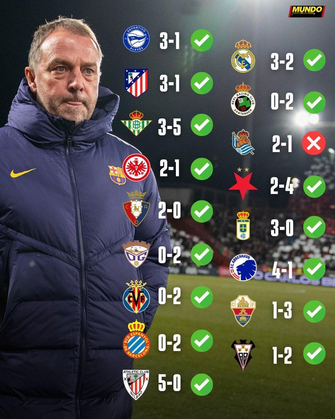 世体：巴萨最近17场比赛赢了16场👏🏻👏🏻👏🏻👏🏻阿尔巴塞特1比