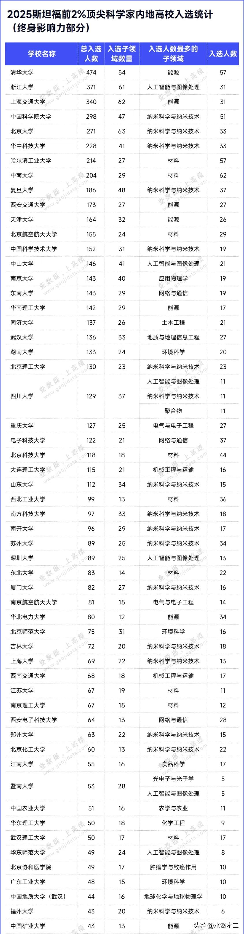 中南大学是一所低调的高校，但低调却也没能遮挡住其强劲的实力！从TOP2%科学家