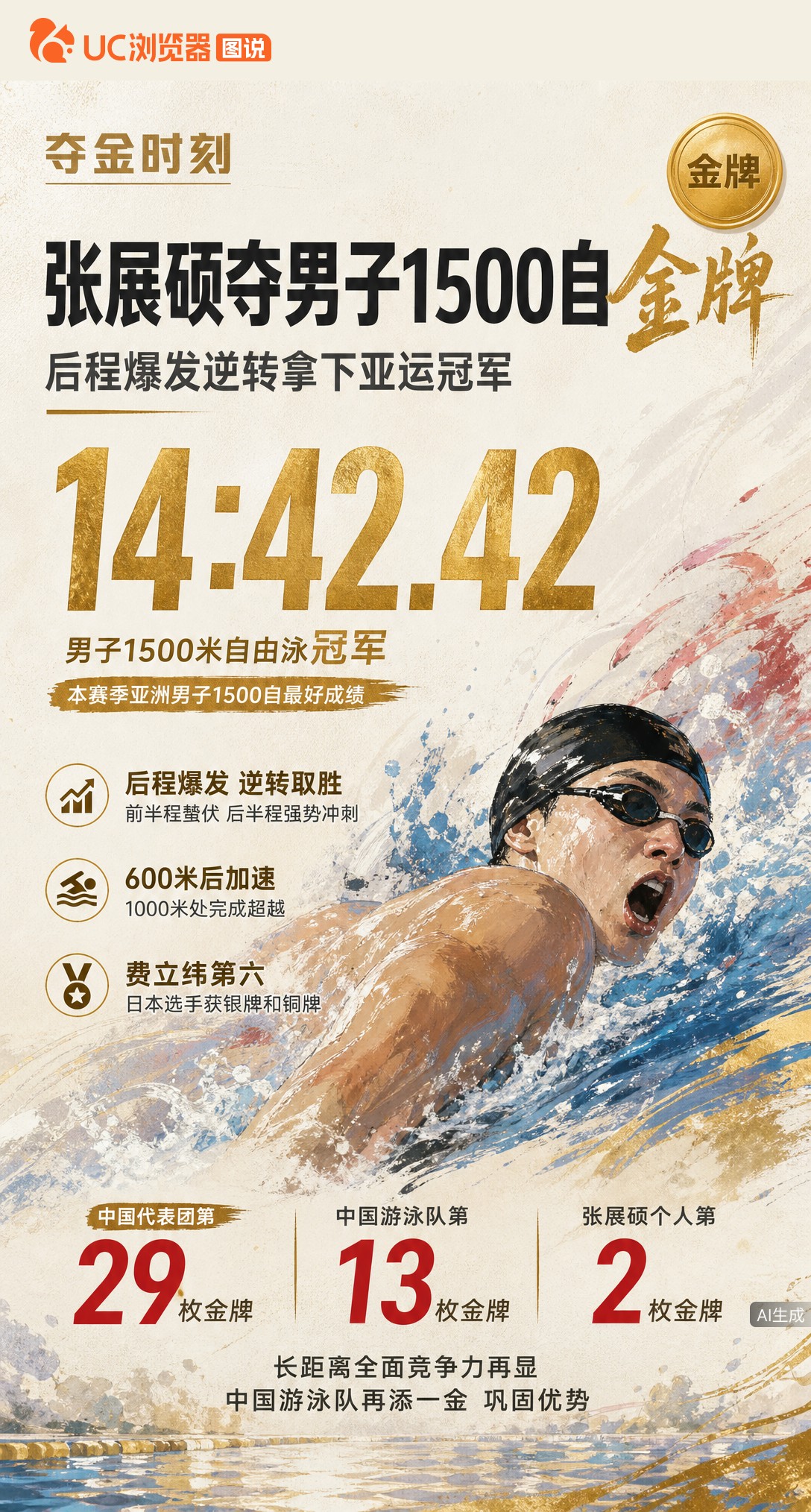 14分42秒42！张展硕男子1500自后程爆发逆转夺冠，拿下个人亚运第2金。600米起加速、1000