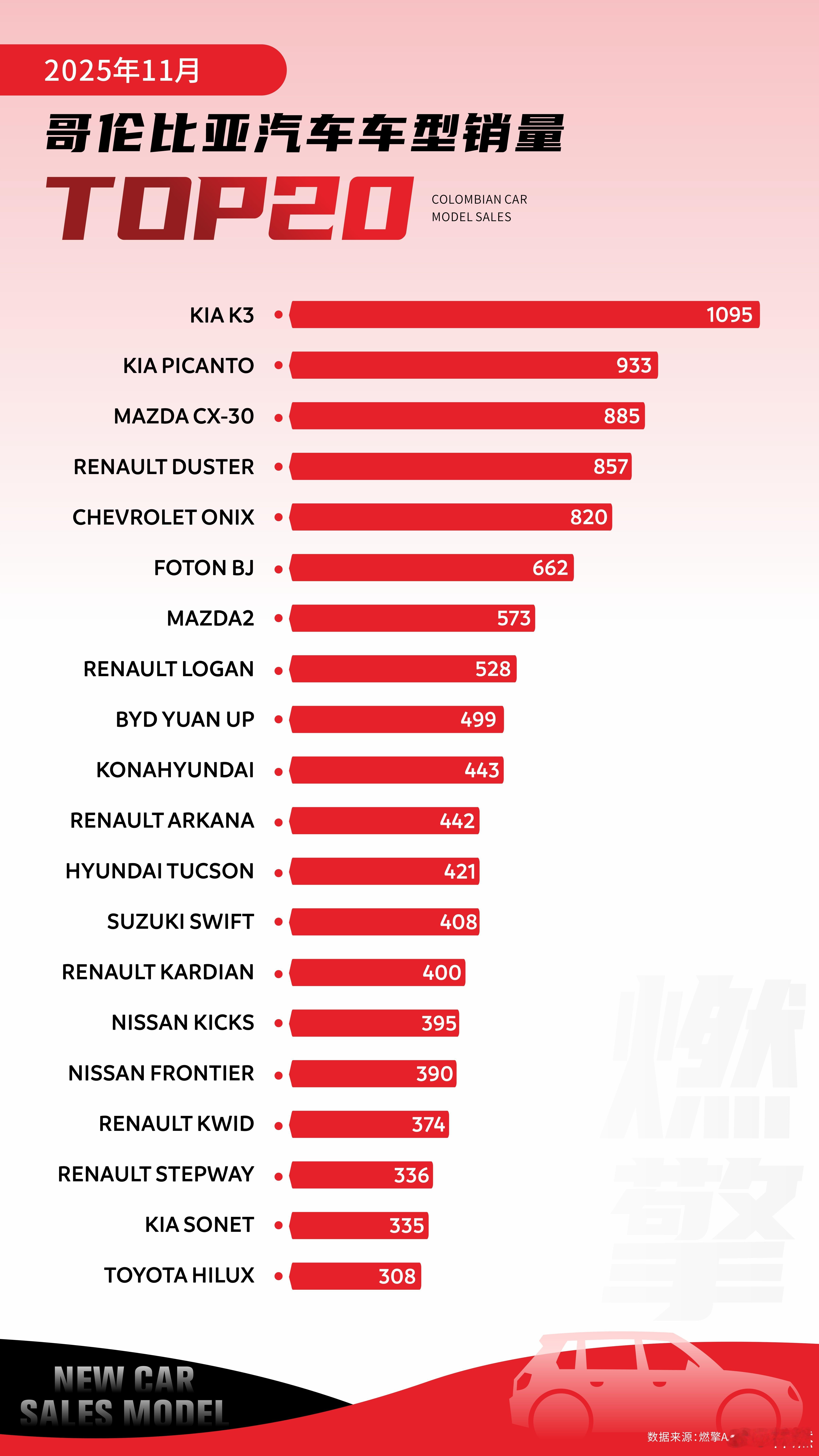 哥伦比亚汽车销量TOP20，中国品牌在榜单中实现初步覆盖11月，哥伦比亚汽车市场