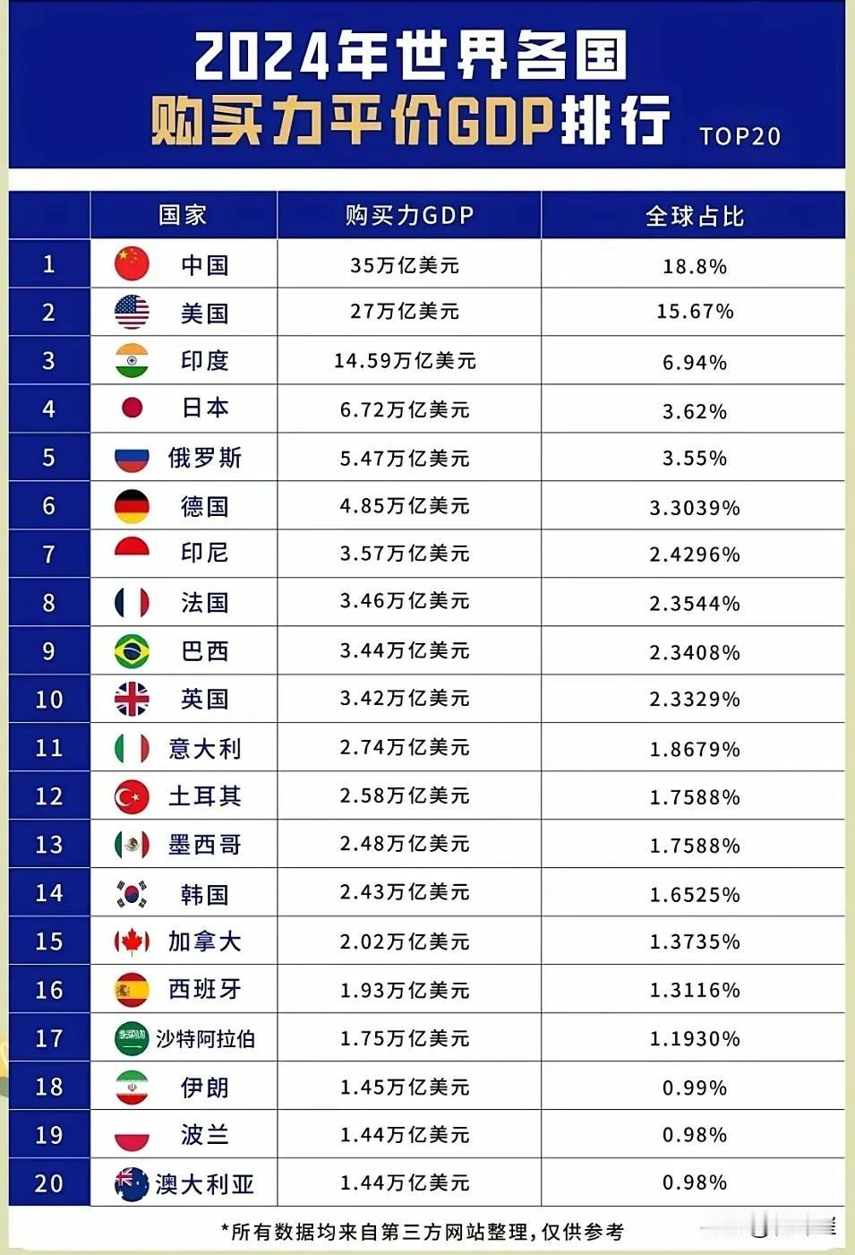 以中国为首的新兴经济体汇率被严重低估？以美元汇率为标准的世界经济体GD