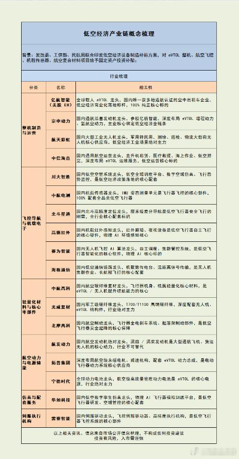 低空经济产业链概念梳理！股票