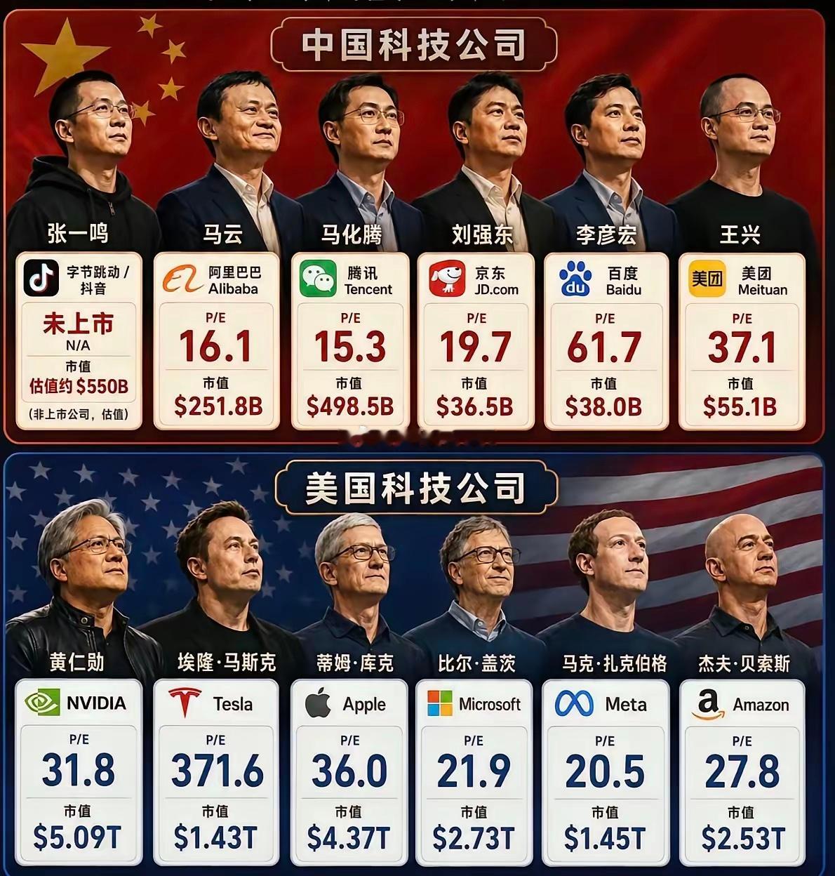 字节跳动是真的厉害，也就短短10多年吧，尽然从阿里和腾讯两大流量黑洞里面杀出来，