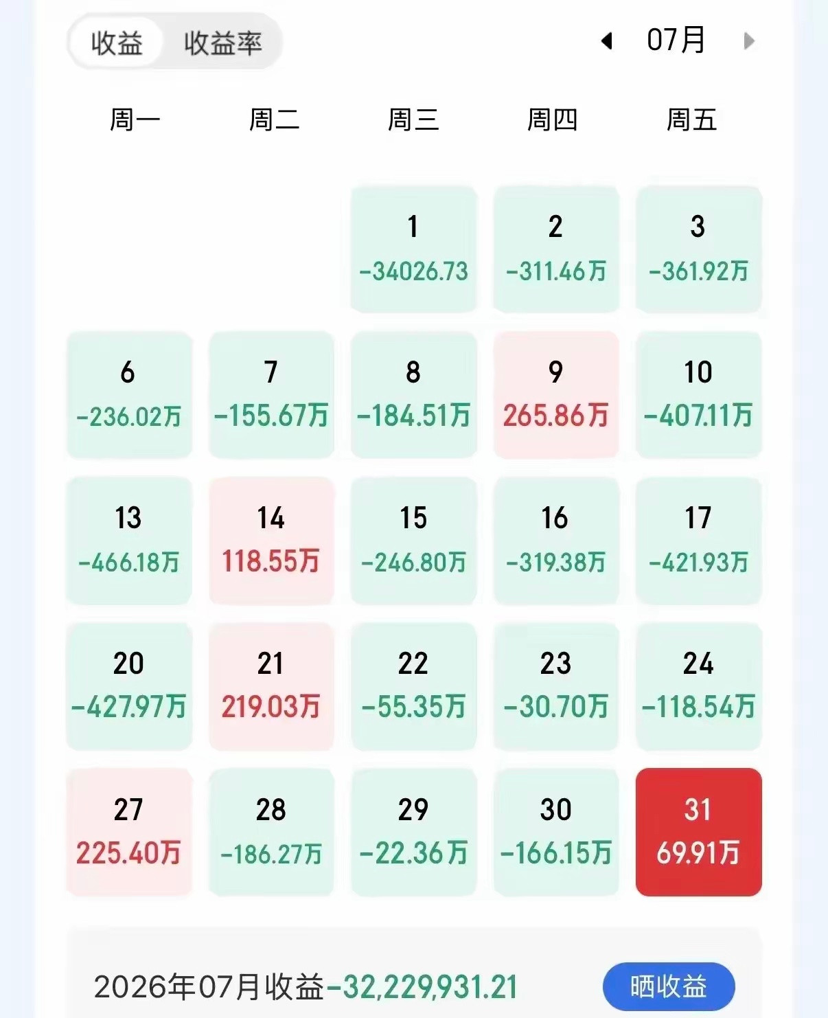 一位身家雄厚的股友晒出7月账单，整月合计亏损3221万元，令人震惊的是，面对如此