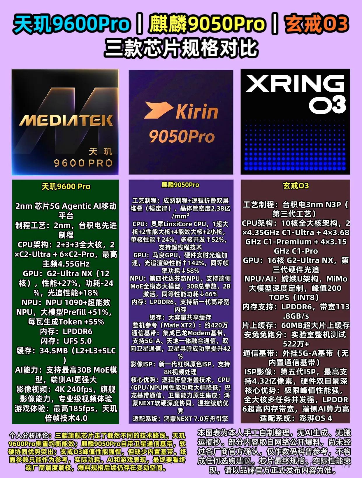 三款芯片网传规格：天玑麒麟玄戒对照如今新一代移动芯片的相关网传信息陆续流出，天