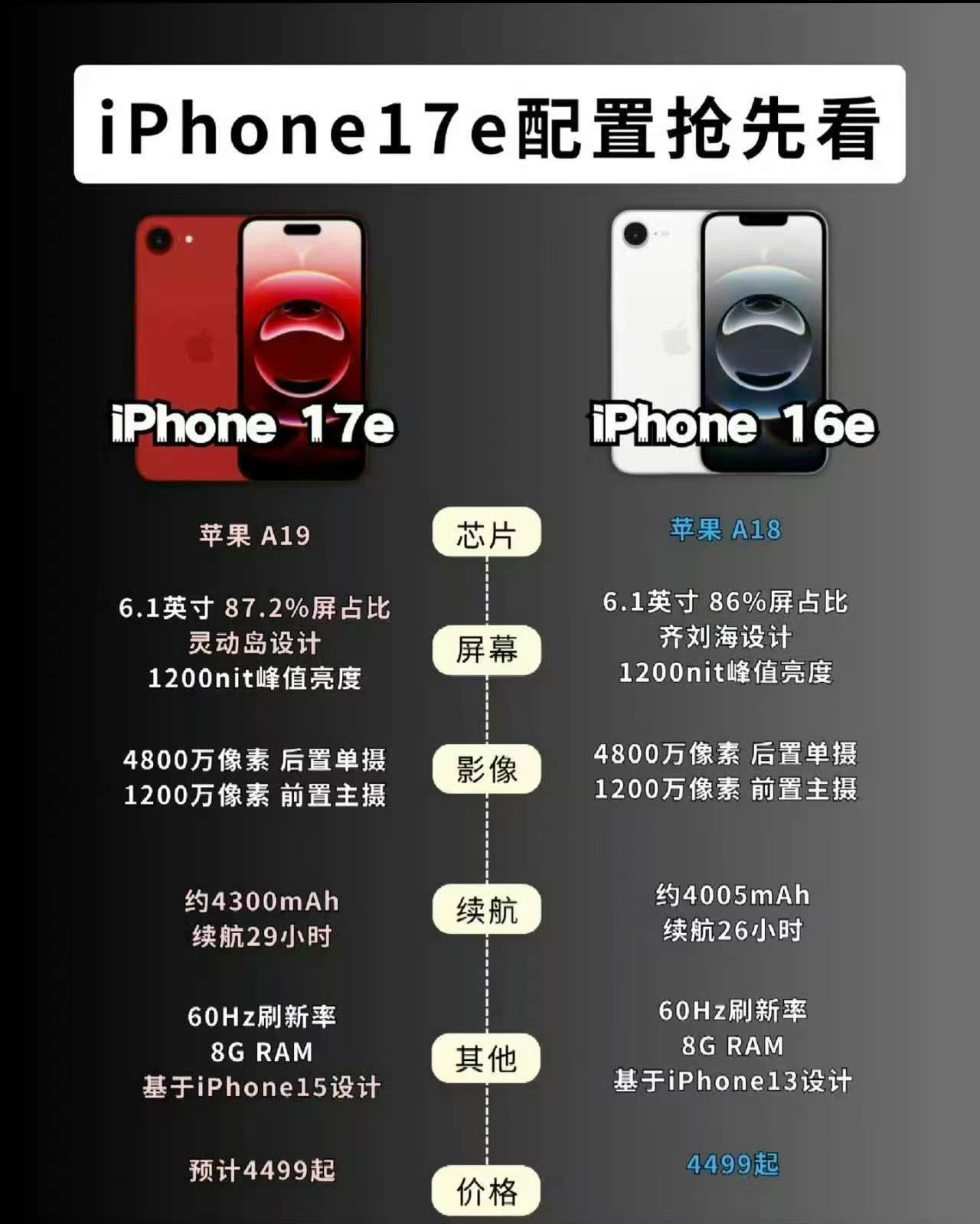 iPhone17e起售价预计4499元iPhone17e的消息出来了，起售价还