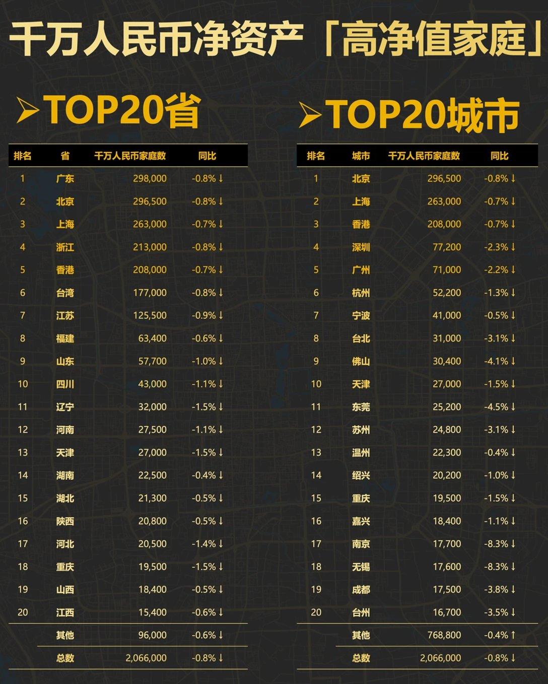 2025千万净资产top20城市排行榜，只有2个北方城市，北京，天津剩下18
