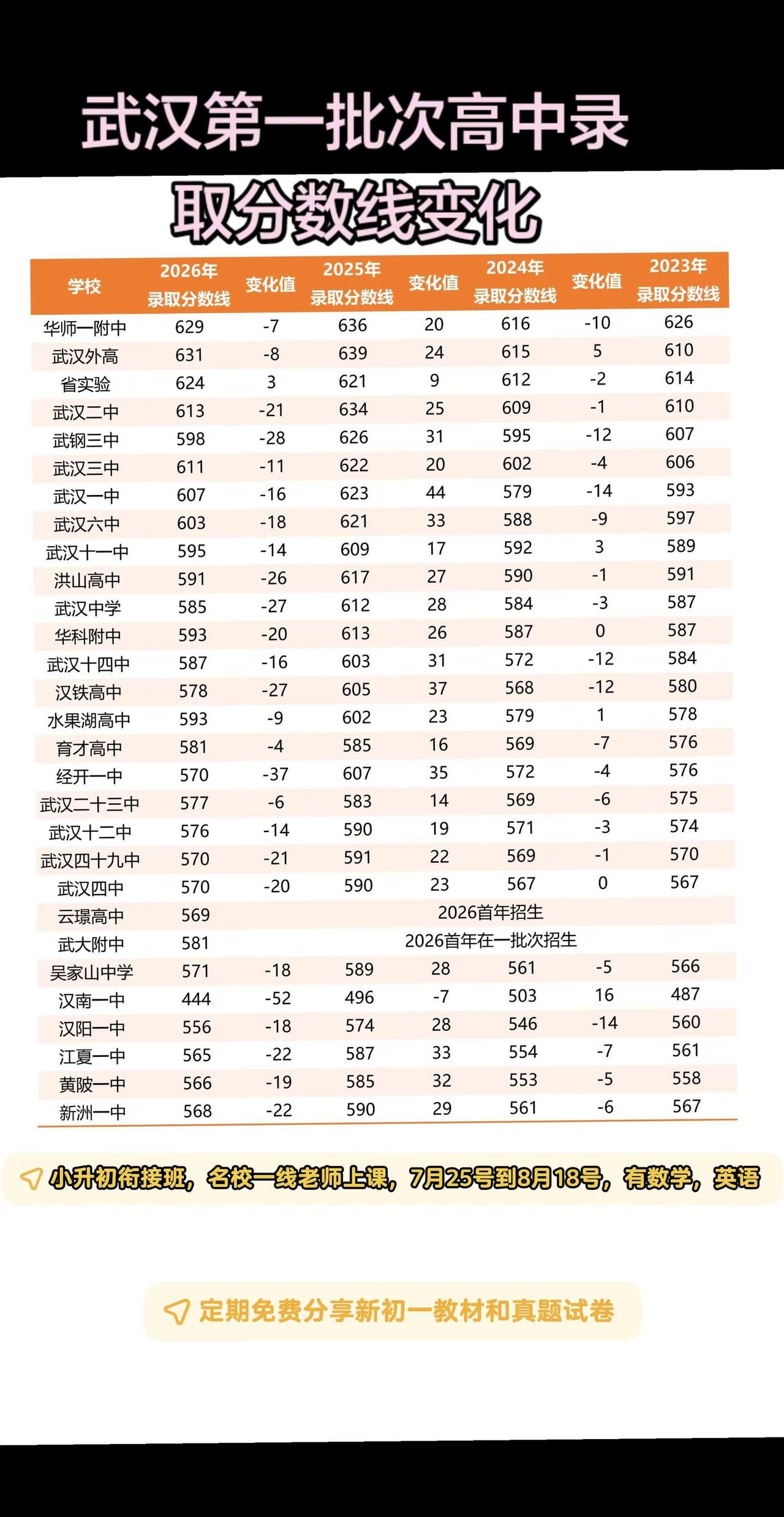 武汉第一批次高中录取分数线最新变化。武汉中考
