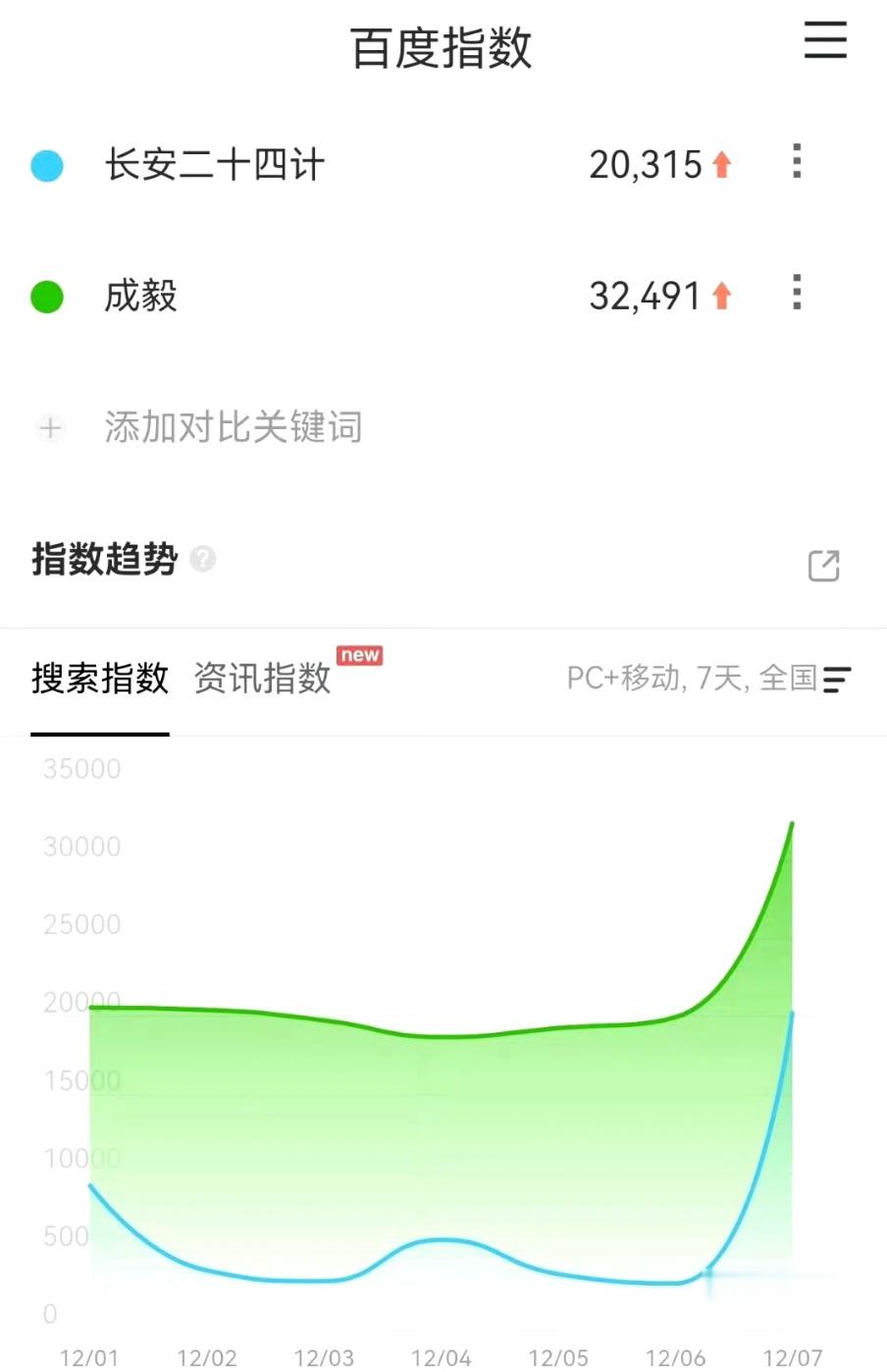 成毅长安二十四计定档日百指破2万❗️没有一个高位rs，全靠成毅的个人号召力，成毅