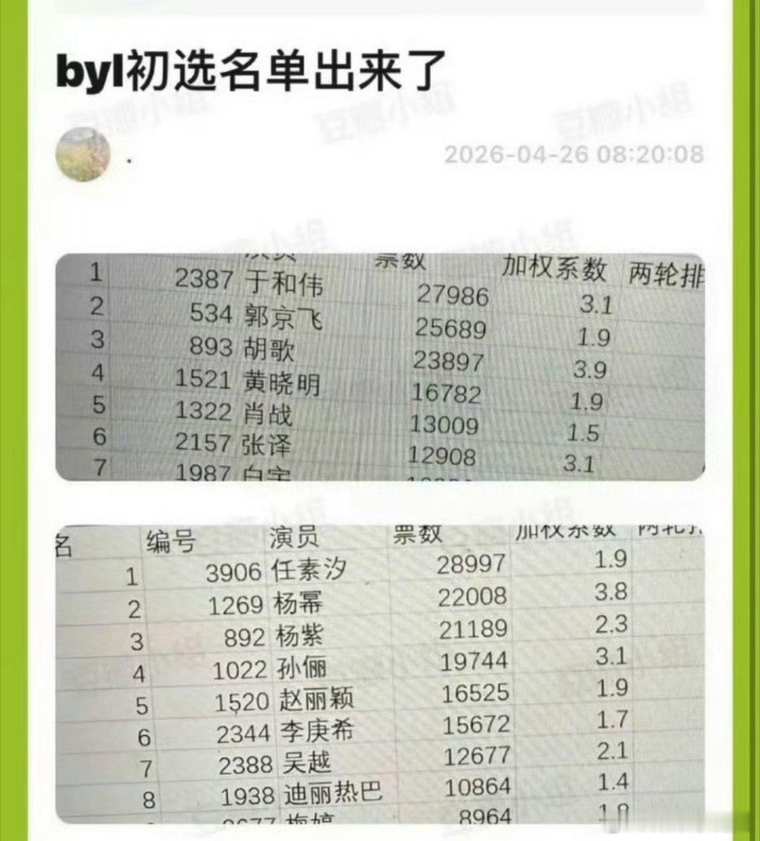 网传白玉兰初选名单到底想抬谁偷偷藏不住了🤫这种表格各家分分钟做出来一大堆，