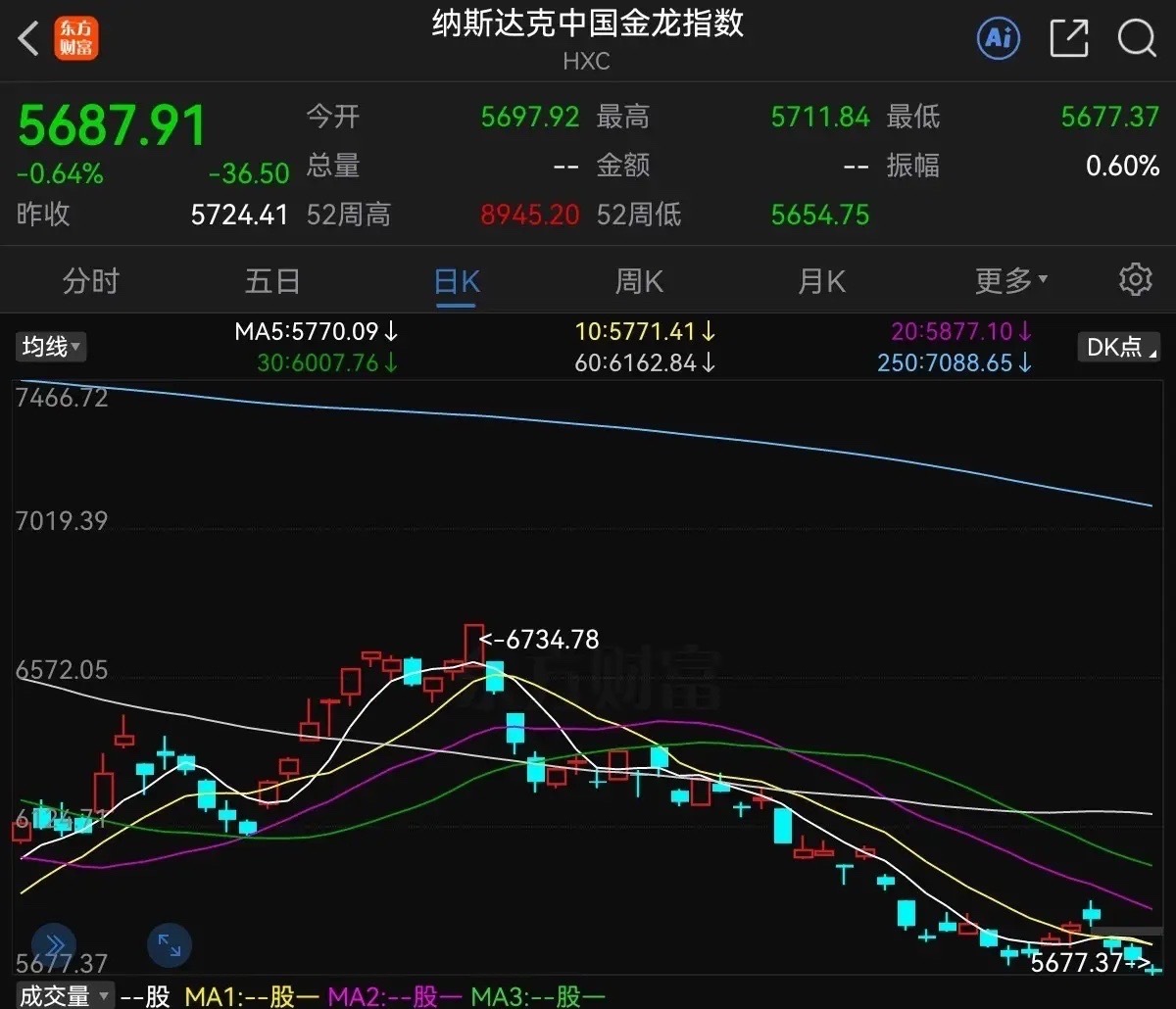 没想到呀，昨夜凌晨美股继续狂飙，而中国资产又被空了，股民们又开始慌了吧，下周一A