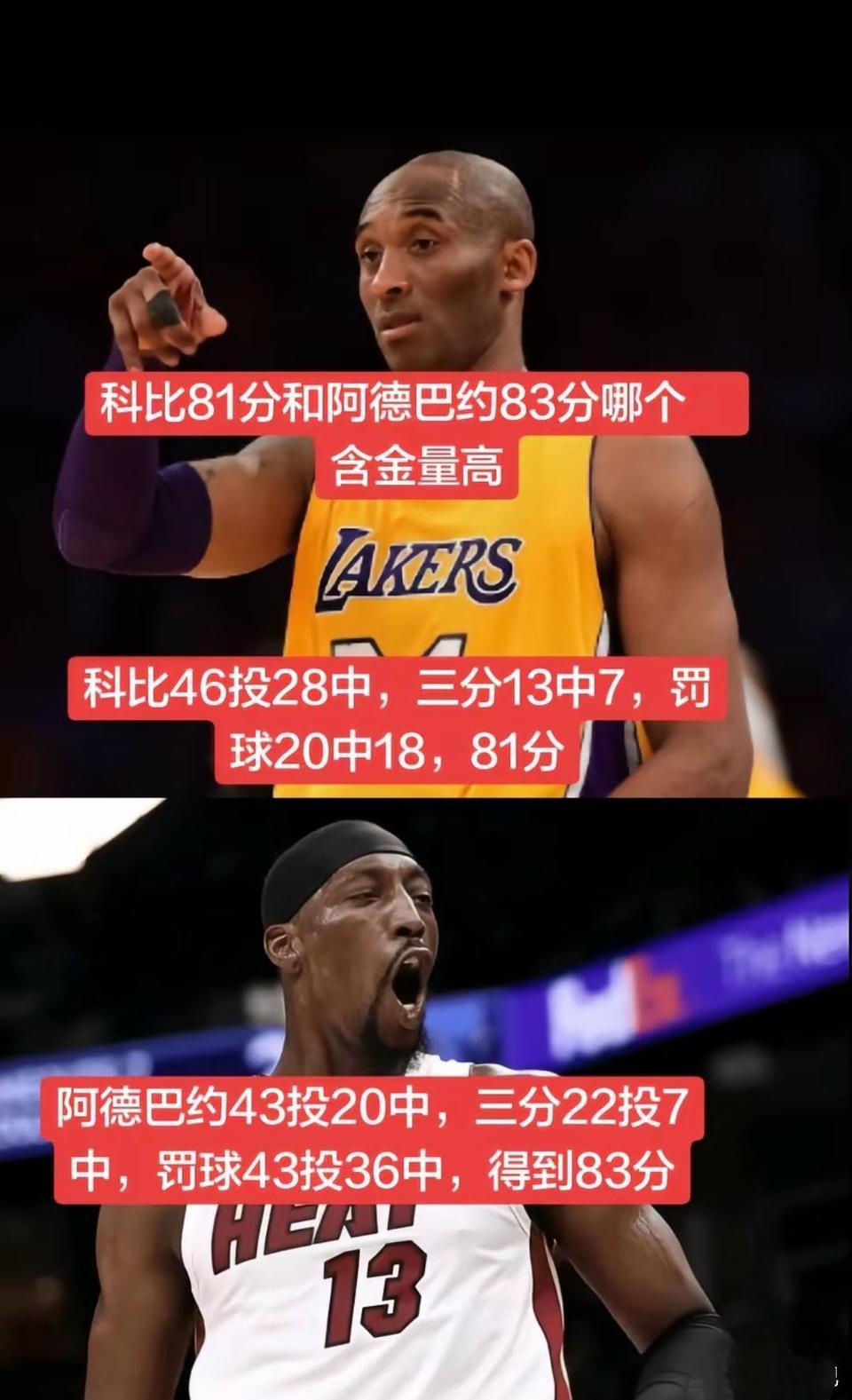 科比81分含金量比阿德巴约83分好！因为科比才20次罚球，属于普通次数。