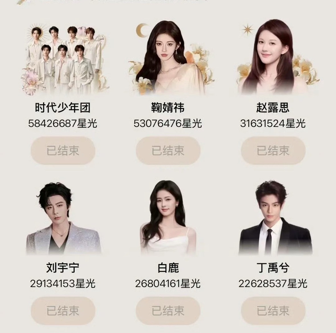 星光值结束了，轰轰烈烈，内娱很久没有这么热闹过了。时团第一，但是7个人，其他的都