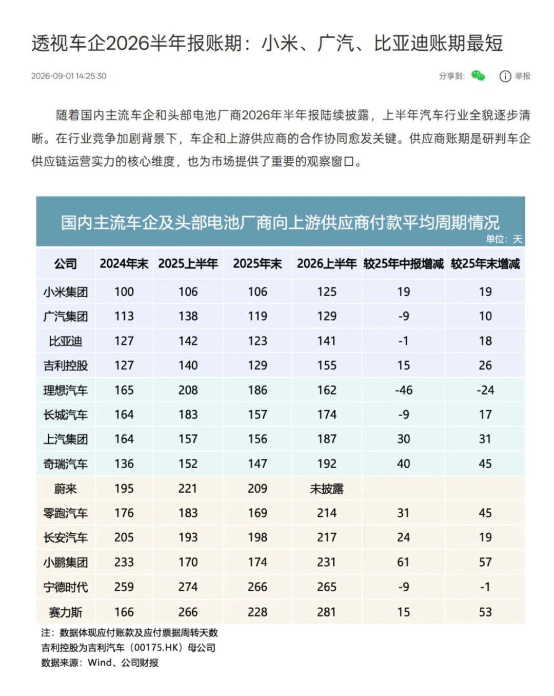 2026上半年车企平均拖账190天，小米、广汽、比亚迪守住行业底线！车圈销量、口碑、配置都能营销包装
