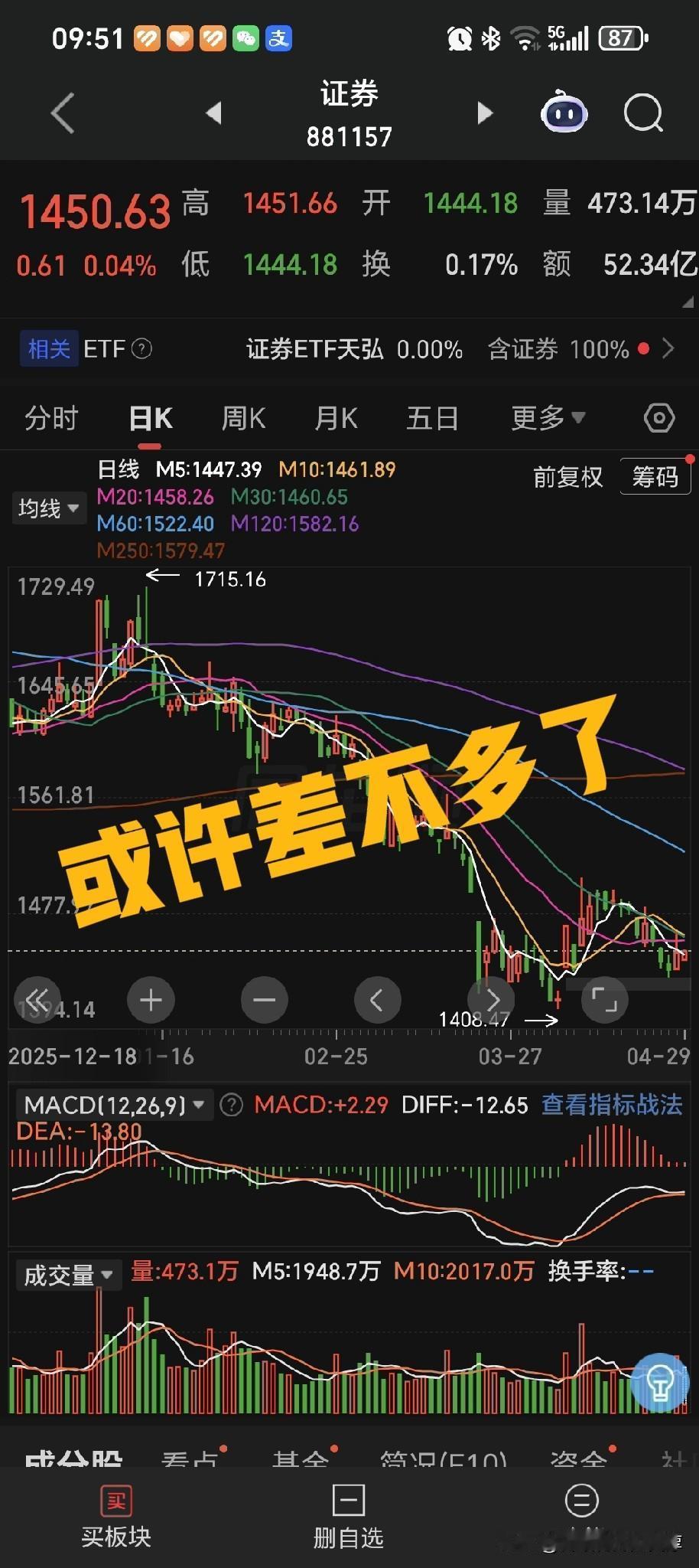 券商或许差不多了，有兴趣的朋友自己去翻翻吧。中信证券相对强势不少，已经是带队