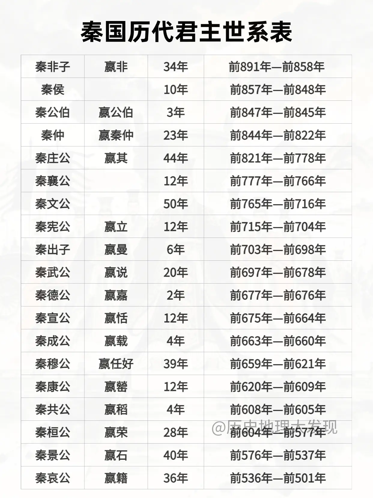 秦国历代君主世系表。