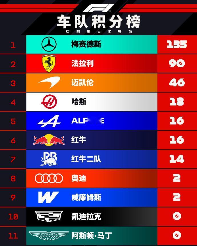 奔驰135分领跑，但迈阿密可能是分水岭F1迈阿密站前，车队积分榜格局很清晰：奔