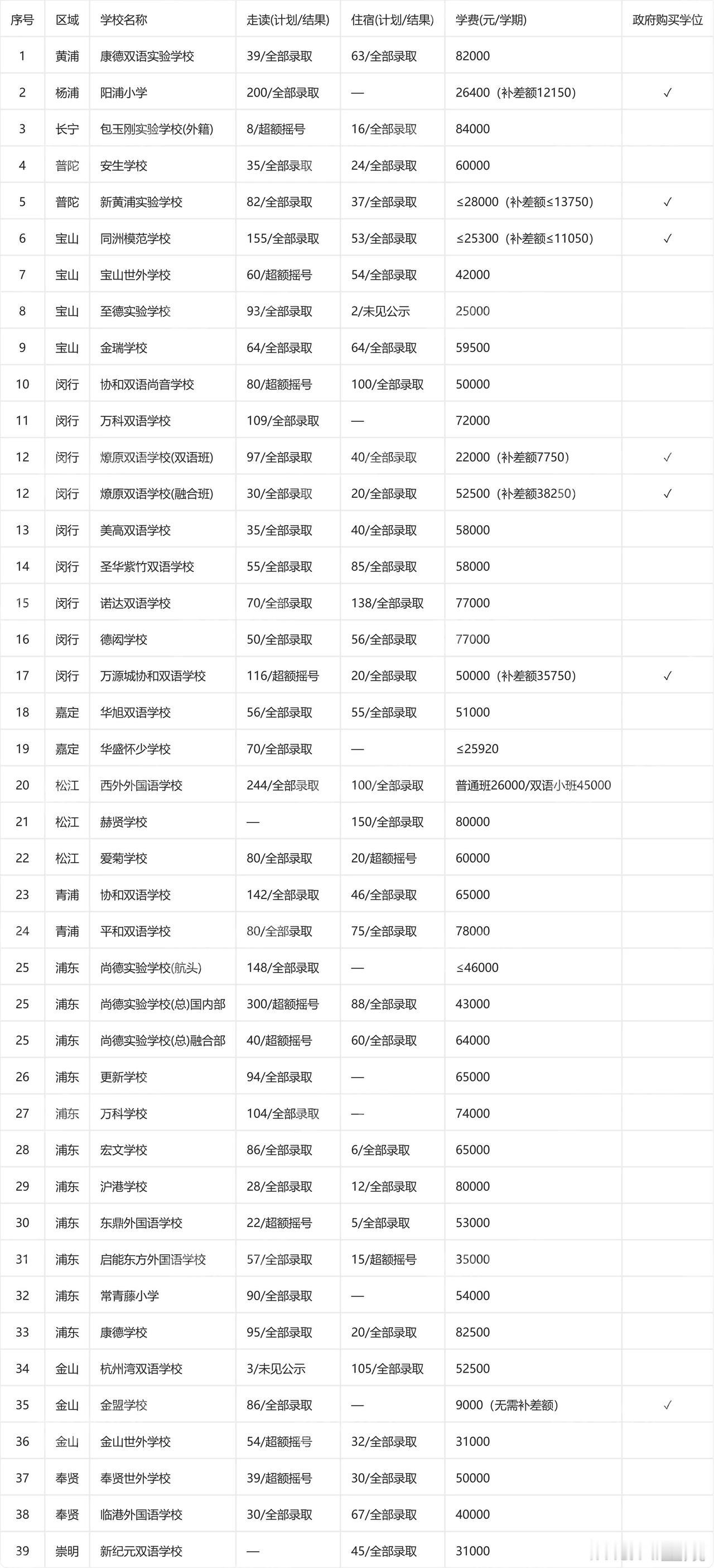刚看到2026年上海民办小学摇号结果，我惊了。今年居然有至少39所民办小学没