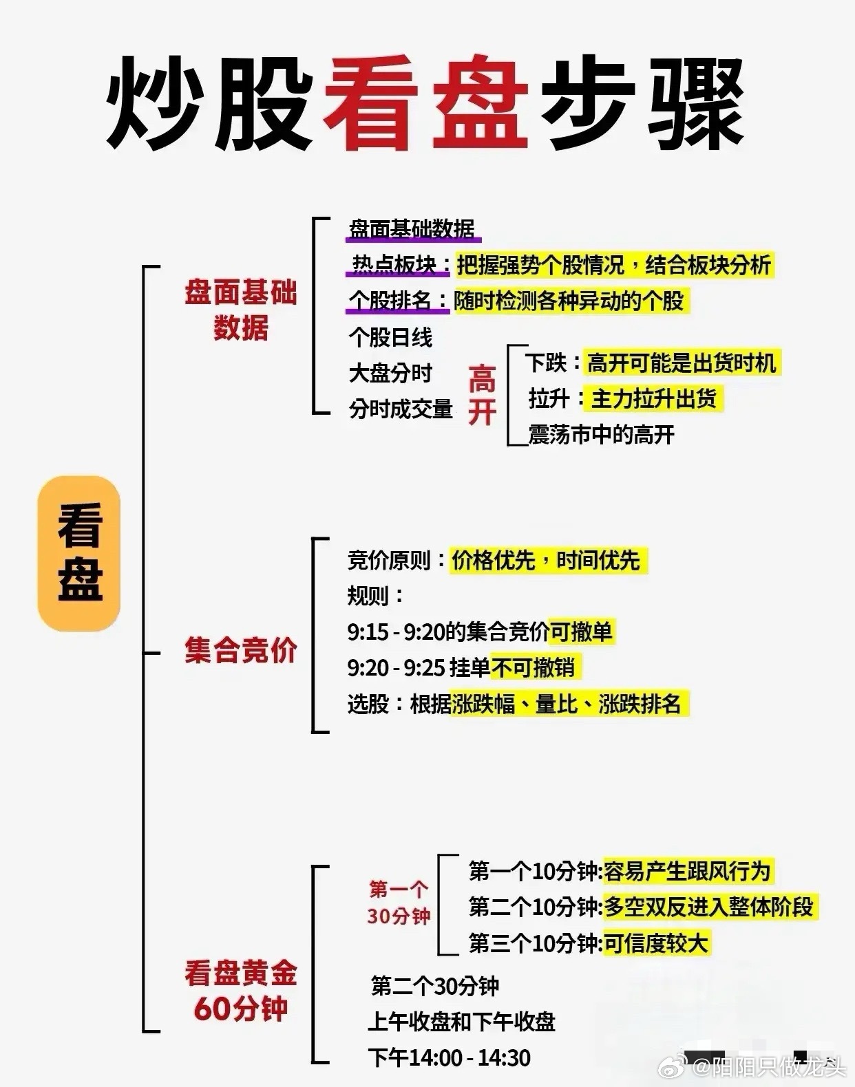 掌握看盘核心：高效复盘与黄金时段解析（炒股必学）炒股看盘的成效，往往取决于是否具