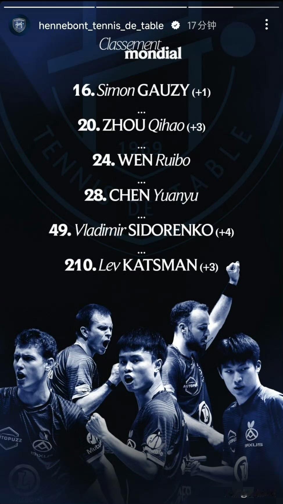 本周国际乒联世界排名更新，亨尼邦俱乐部几位选手的世界排名📷西蒙·高茨WR16
