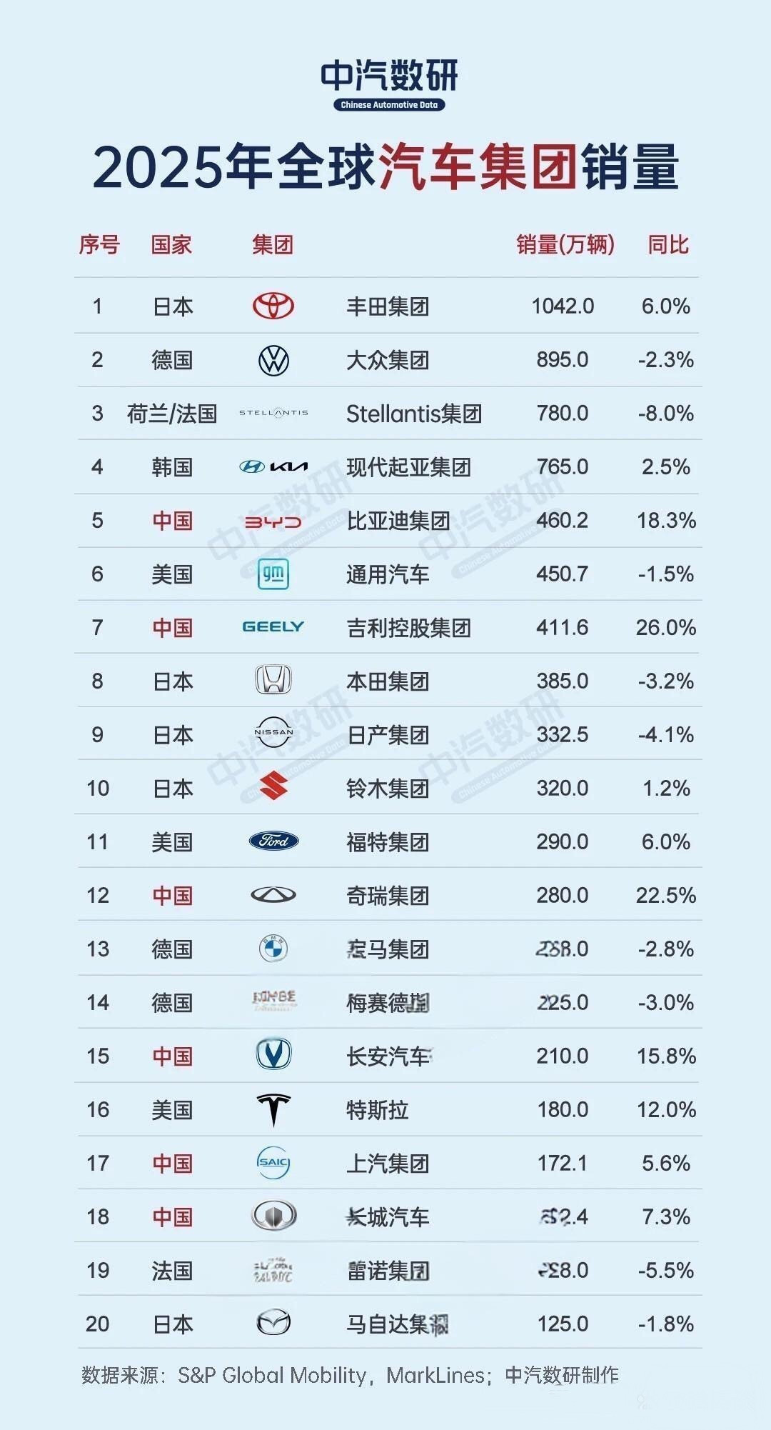 2025年全球车企销量榜