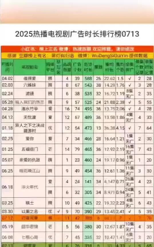 惊爆！2025上半年热播剧广告时长TOP榜出炉谁是广告商最爱？《大奉打更人》以