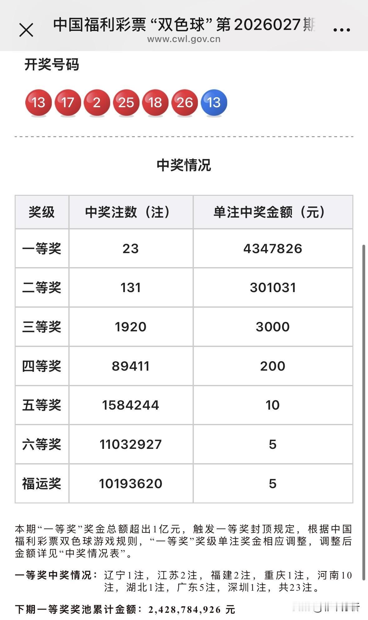 一人或独揽4347万巨奖！双色球23注井喷创新规以来最高水平，单注434万元近些