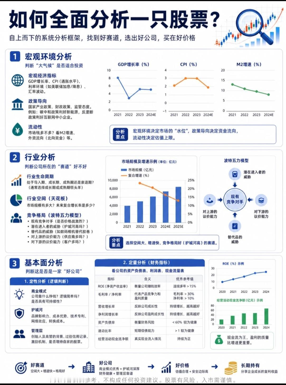 📈【新手必看】如何全面分析一只股票？6步法教你选好股、买得值、拿得住！很多