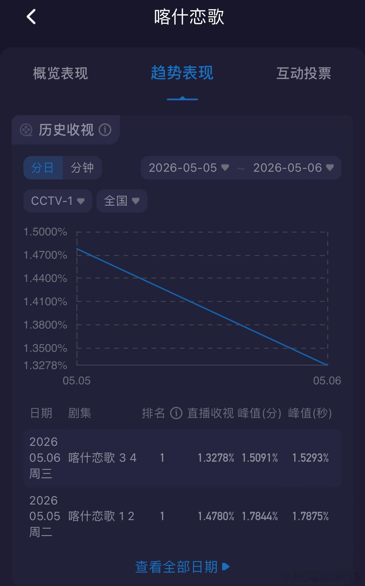 李兰迪、郭俊辰喀什恋歌大结局大结局了🙈🙈🙈当前爱奇艺最高热度5603，今晚