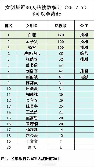 女明星近30天热搜数统计​​​