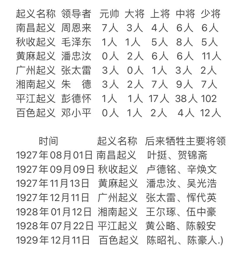 哪场起义走出了最多的开国将军？必然是平江起义，正是由于走出的开国将军多，平江