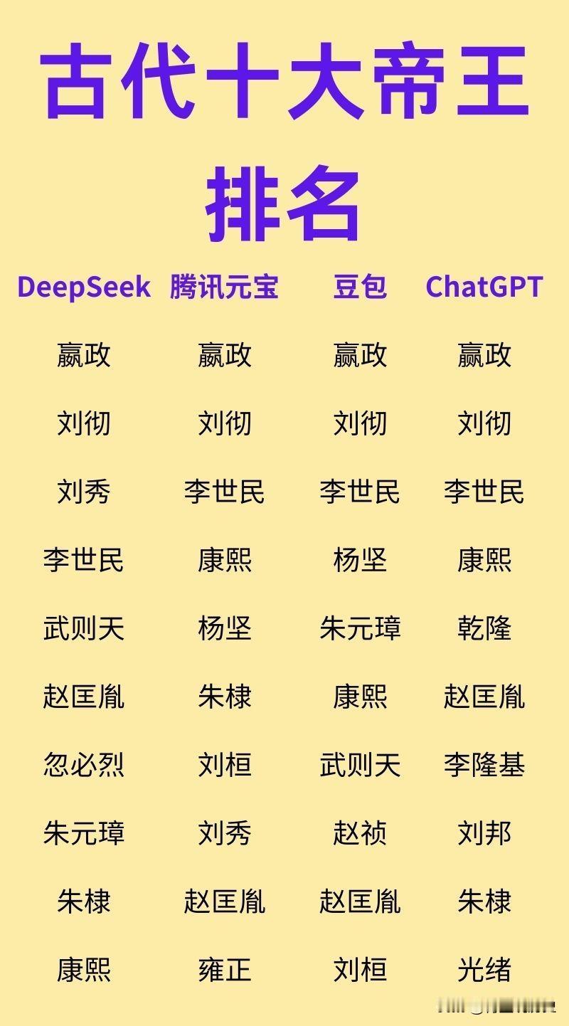 我国古代十大帝王排名一览！前三名当之无愧；其中，除了一份排名中是刘秀排第三，