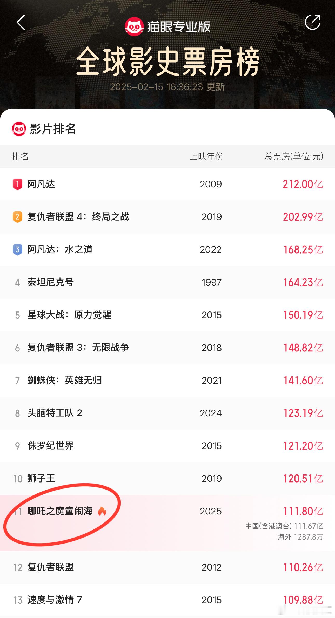 哪吒2冲击TOP10目前哪吒2马上112亿，估计明天就能进入全球前10，牛批