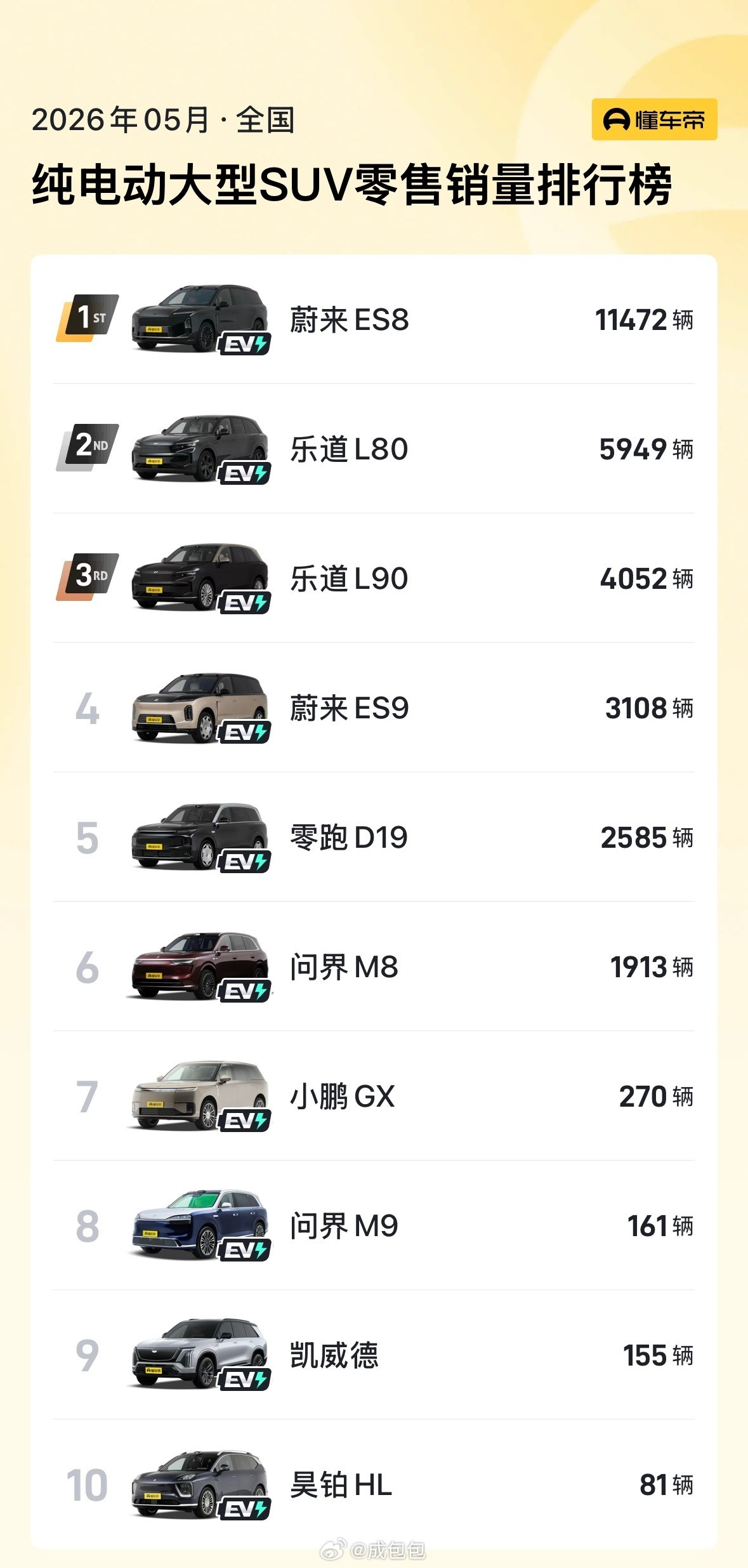 蔚来ES8ES9月销或破2万5月大型SUVTop10里占了4个席位纯电赛