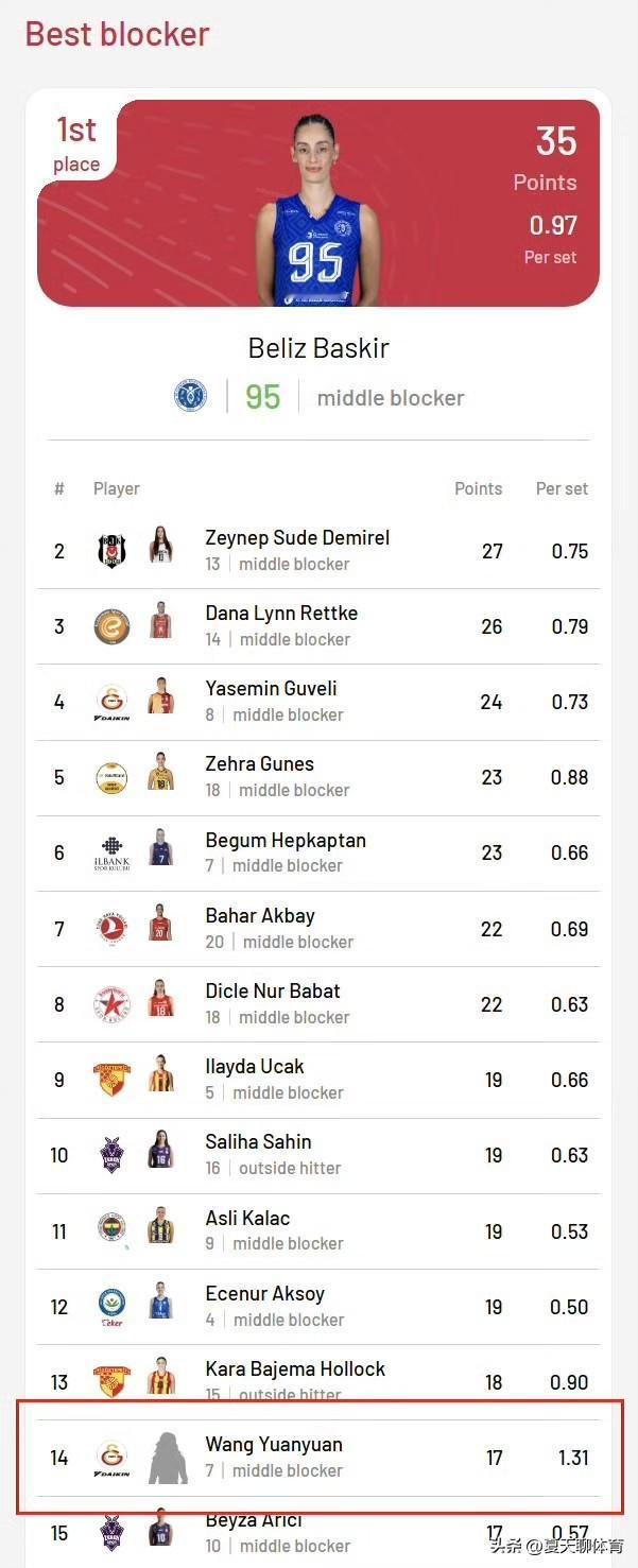 东方神秘女子王媛媛三场比赛拦网17分，已经来到土超拦网榜的第14位，甚至是连头像