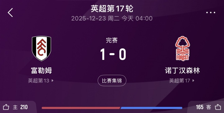 经典10中9! 天空体育预测最后一场黑了! 富勒姆1-0击败森林