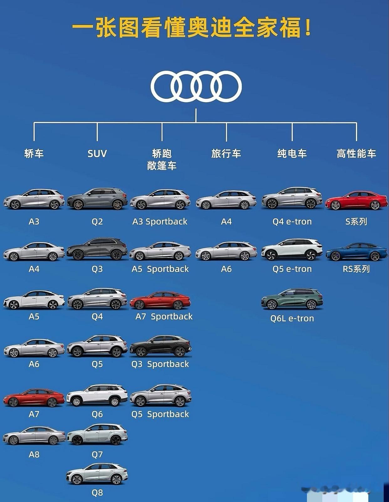 这是奥迪全部车型，各买一台，是不是很霸气？