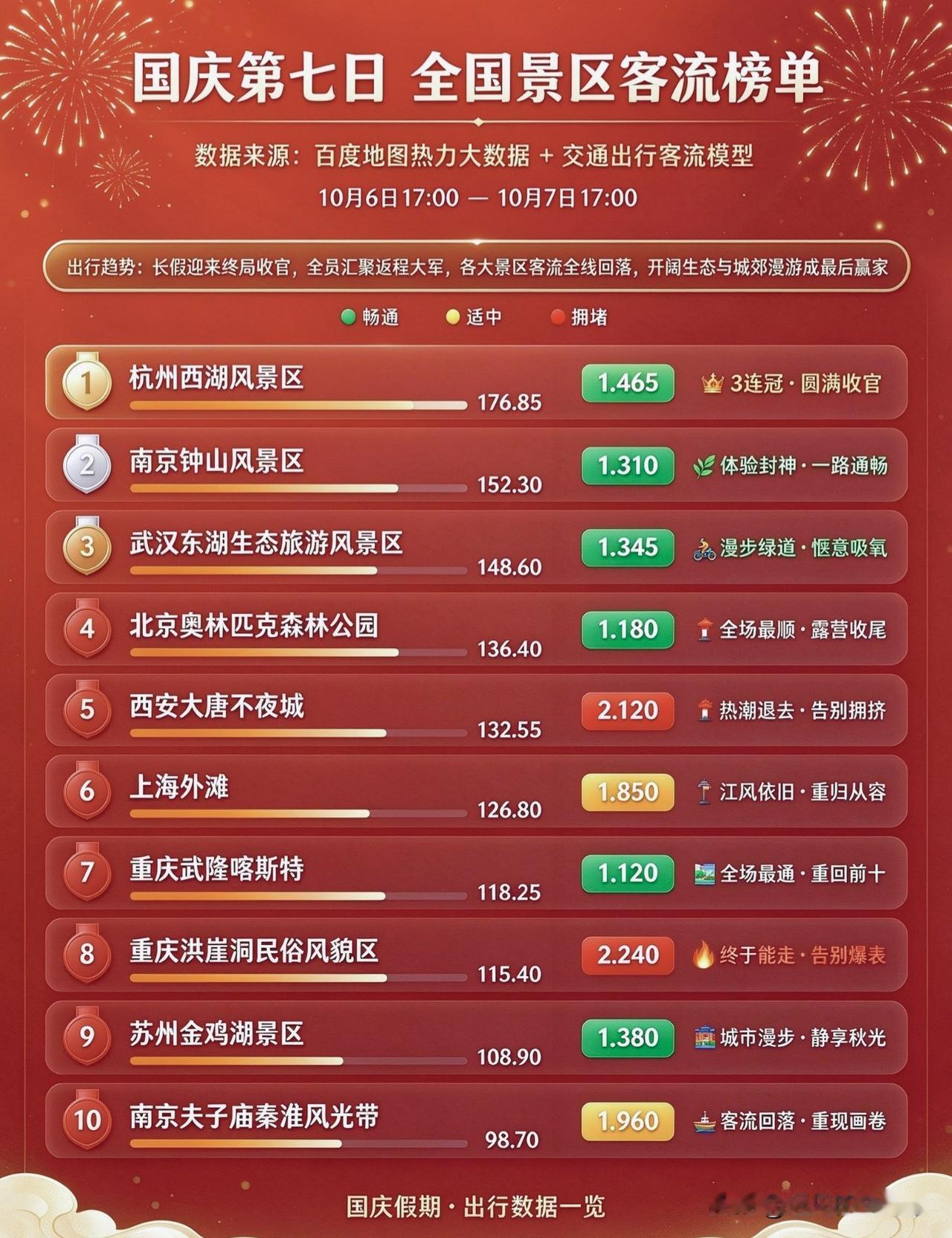 国庆第七日景区客流榜出炉！返程阶段，大景区反而好逛了！📌国庆假期收官阶段