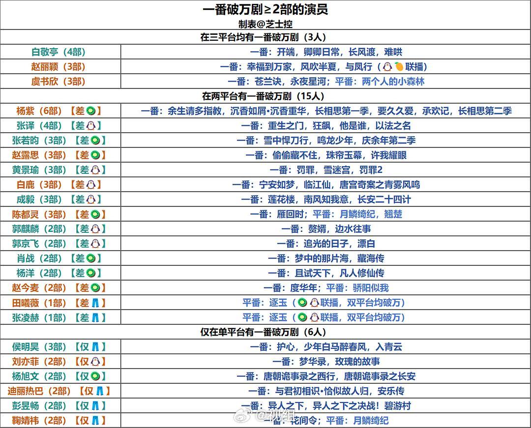 演员三大平台二番内破万剧统计（分年龄段），只有赵丽颖，白敬亭，虞书欣。【26.8.29】#三平台破万