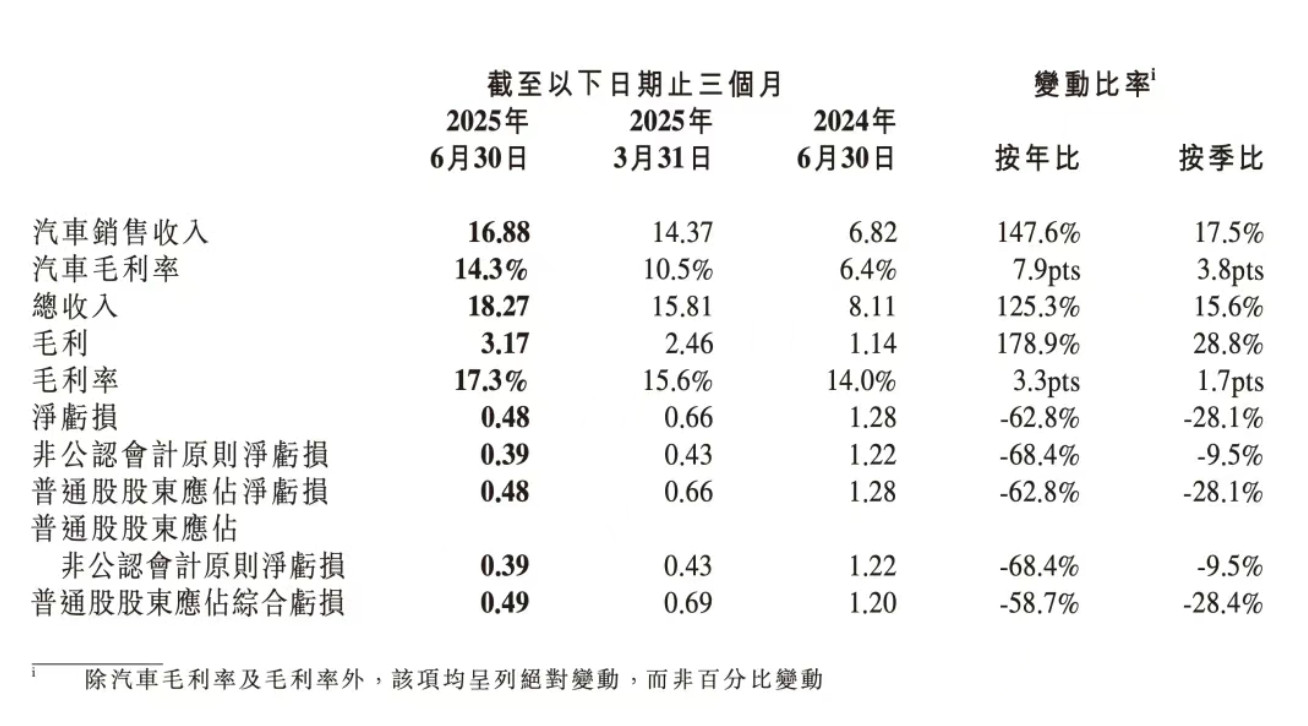 小鹏汽车交出2025Q2财报，一句话总结：回血了，还练出了点“肌肉”。先看