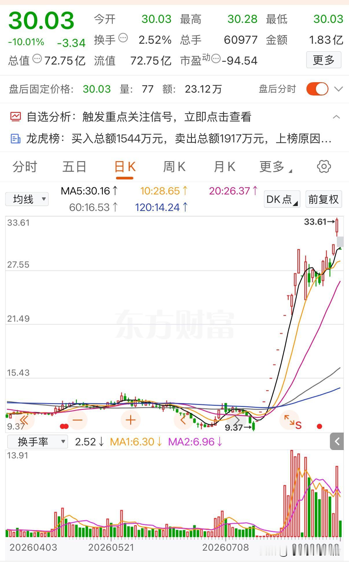 4倍牛股一字板跌停，究竟发生了什么？这是一家做家居用品的公司，也因为此近几年股