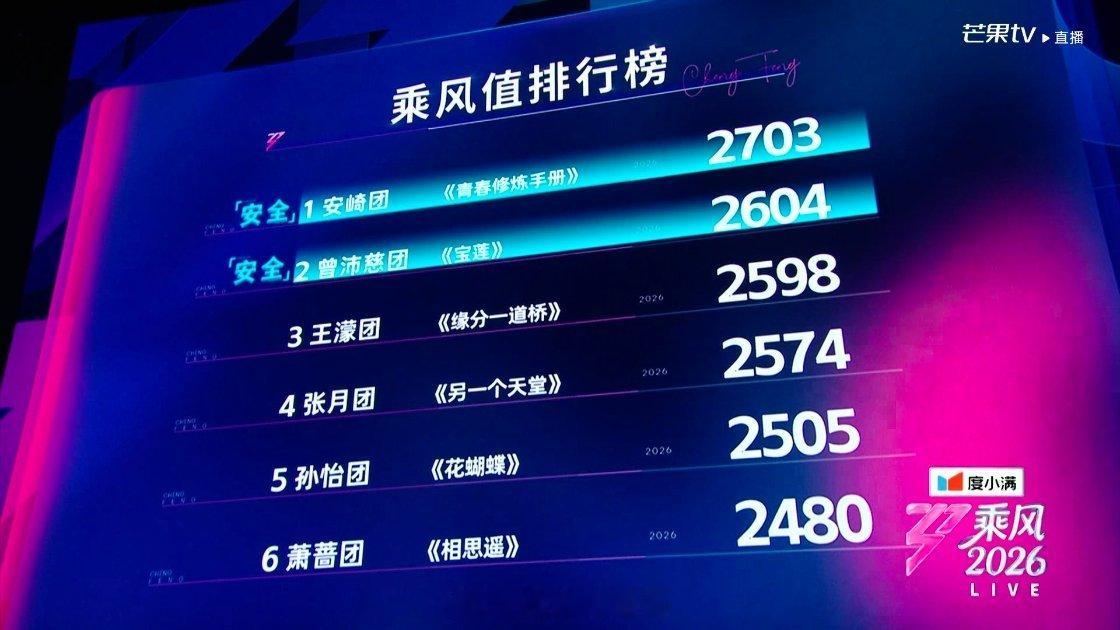 浪姐三公总票数排名：第一名：安崎团2703票全员晋级第二名：曾沛慈团