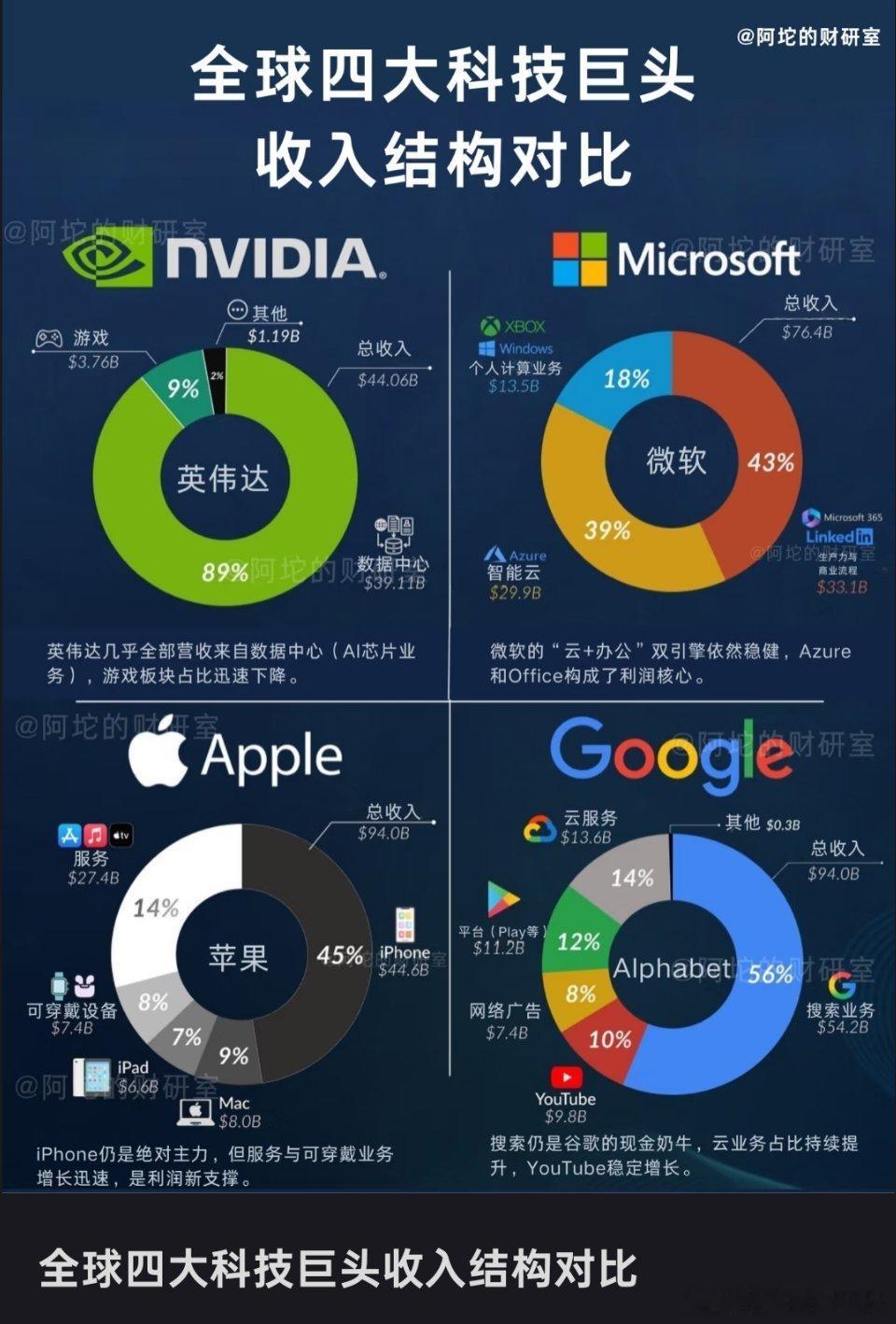 美国四大科技巨头收入结构对比。