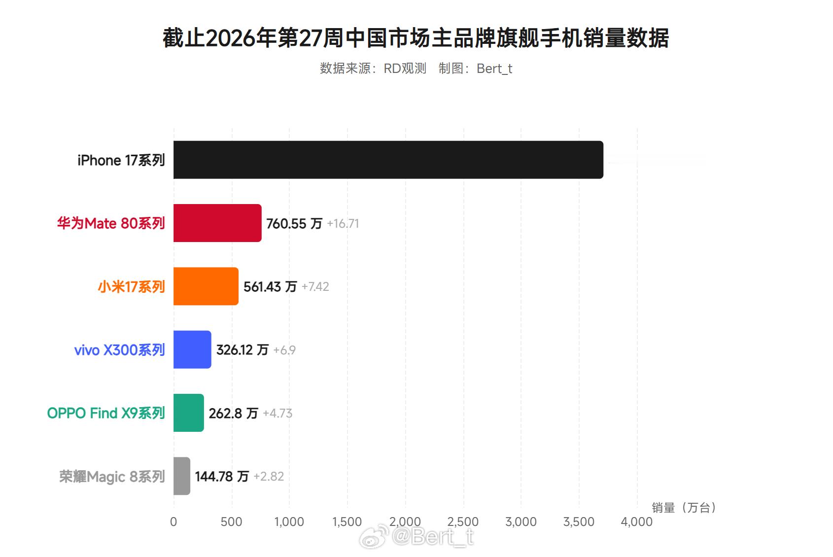 截止2026年第27周中国市场主品牌旗舰手机销量数据，大家如何评价iPhone