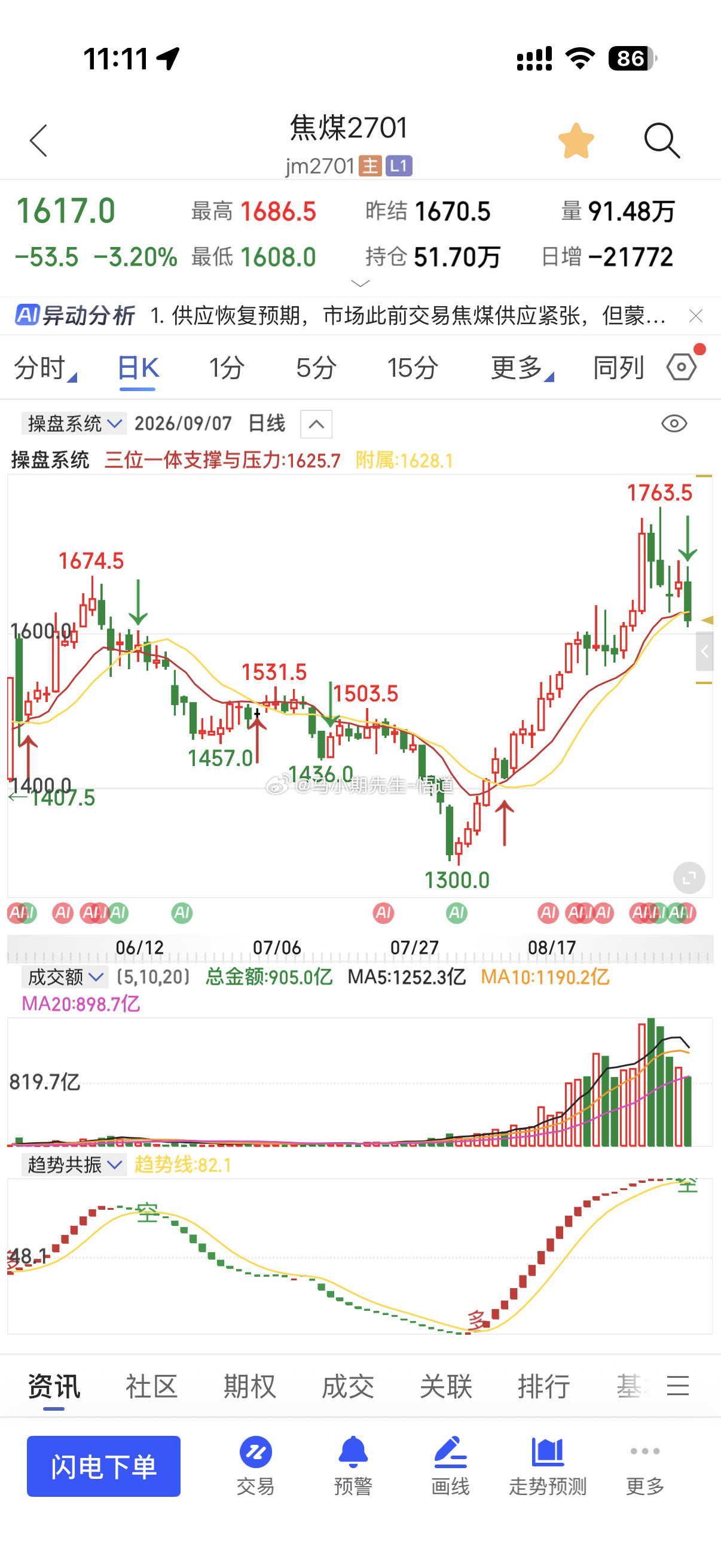 小马哥量价分享规律方法看答：焦煤现在遇到支撑！显示日量在1025现在1617，但