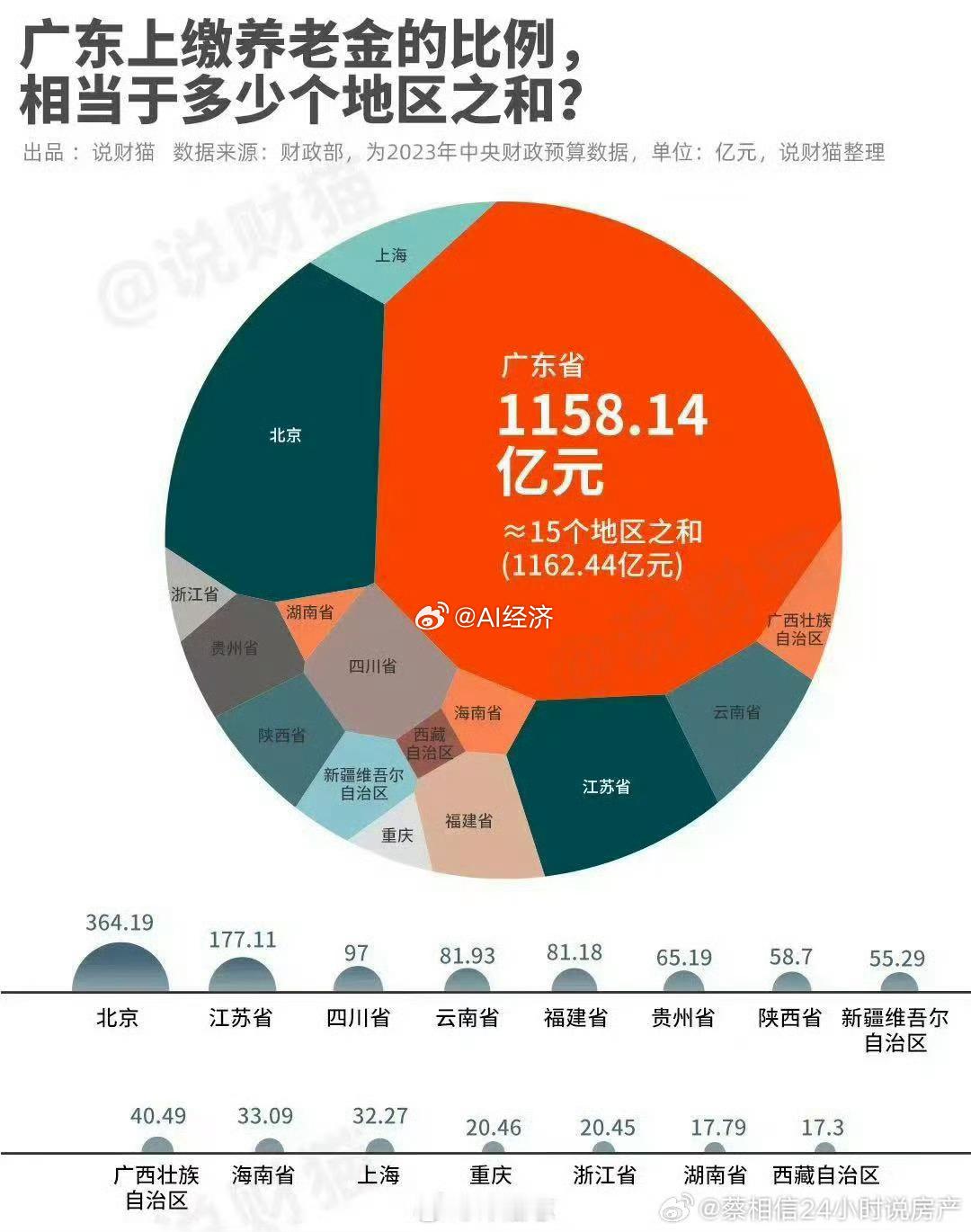 广东上缴养老金的比例，相当于多少个地区之和？数据图表文字解读【分类】财政-社会