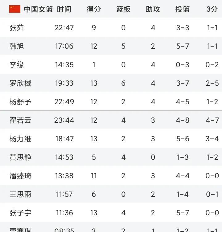 北京时间7月13日晚，女篮亚洲杯小组赛，中国队没有遇到太多的阻力，以110-59
